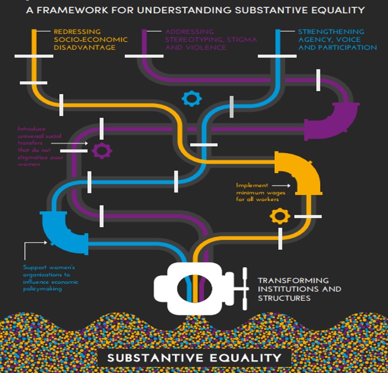 Substantive Equality